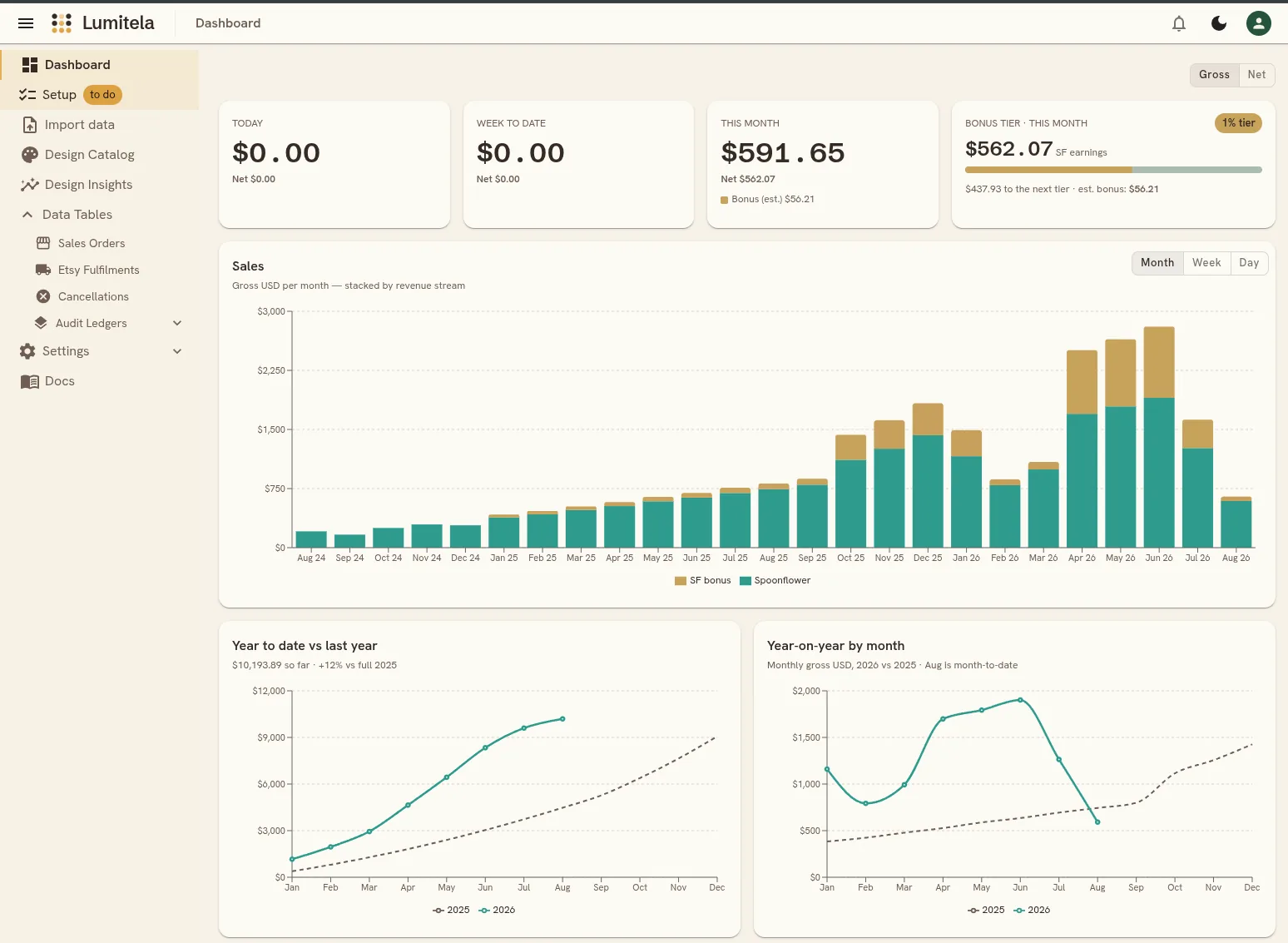The dashboard showing the summary tiles, the bonus tier card, and the stacked sales chart with the year comparison charts below