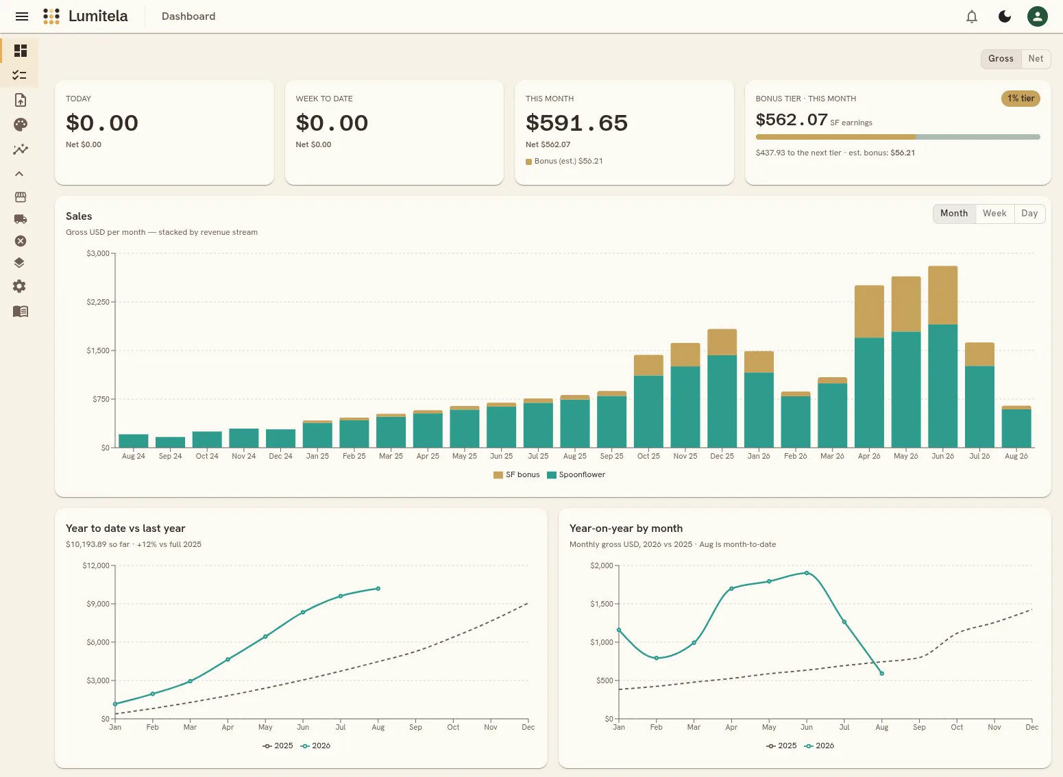 The Lumitela dashboard showing the stacked Spoonflower and Etsy sales chart, summary tiles, and the bonus tier tracker